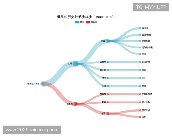 世界杯射手榜排名历史演变：从早期到现代的射手榜变化趋势分析