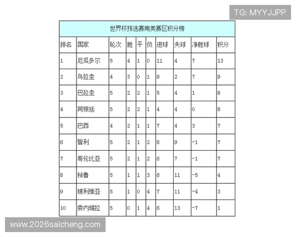 南美洲区世界杯预选赛积分变化趋势及各队排名动态全面解析